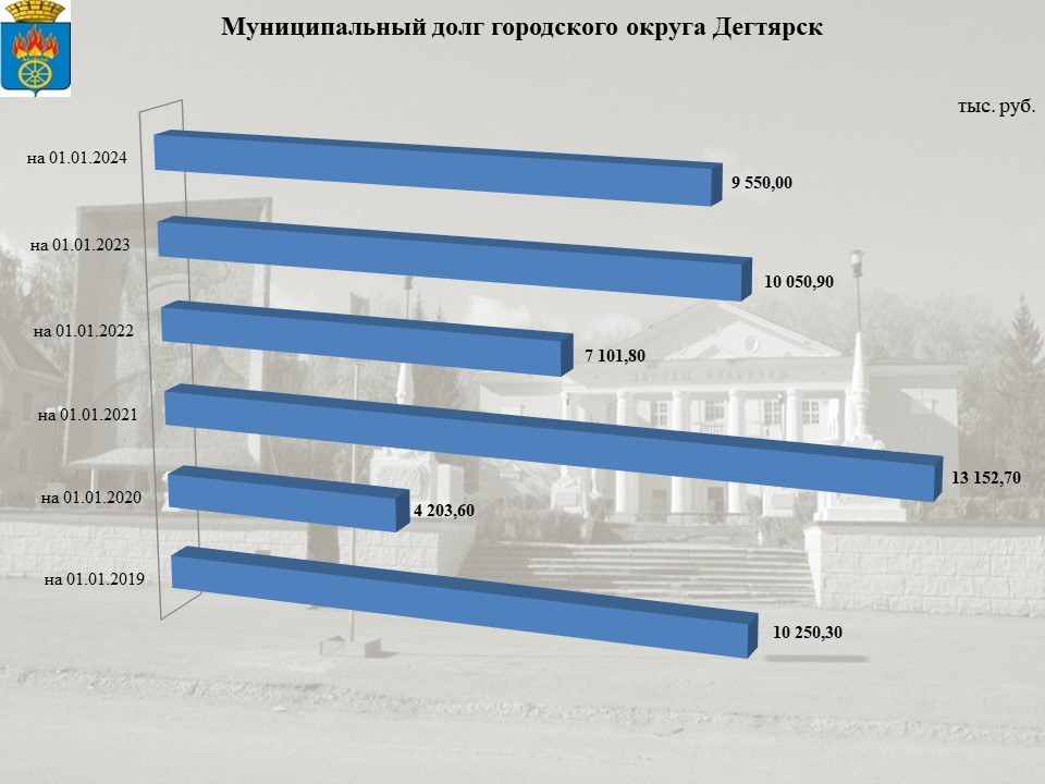 Муниципальный долг городского округа Дегтярск