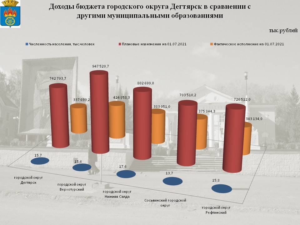 Сопоставимые параметры бюджетов городских округов на 01.07.2021