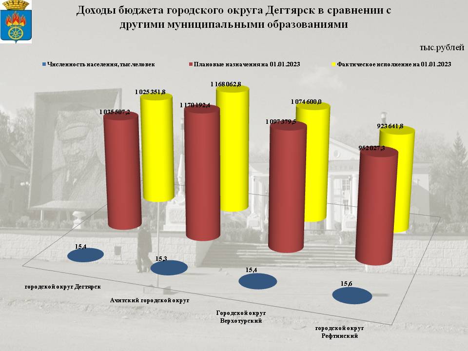 Сопоставимые параметры бюджетов городских округов на 01.01.2022