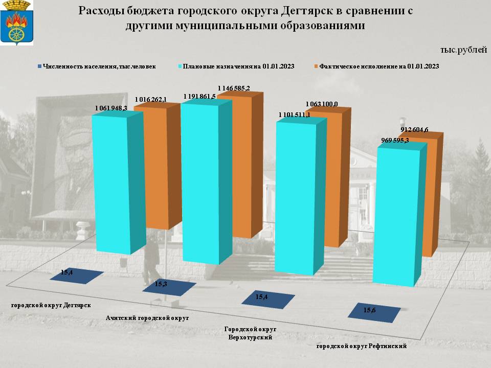 Сопоставимые параметры бюджетов городских округов на 01.01.2022