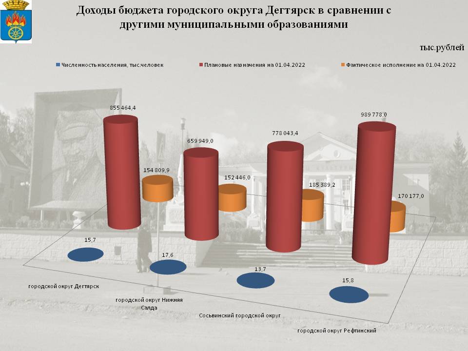 Сопоставимые параметры бюджетов городских округов на 01.04.2022