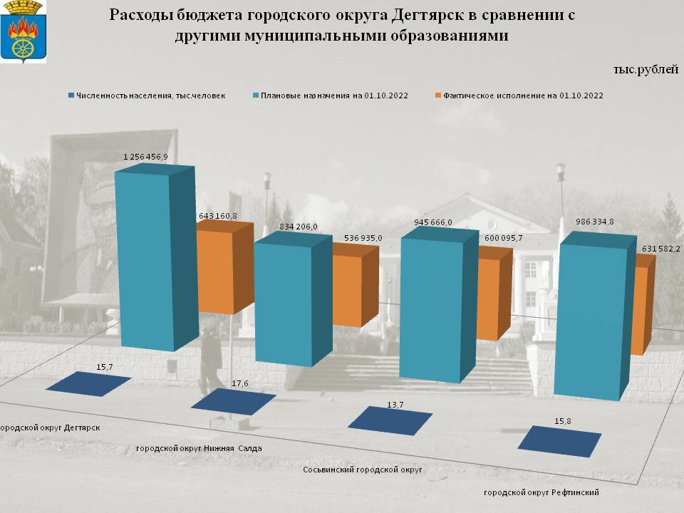 Сопоставимые параметры бюджетов городских округов на 01.07.2022