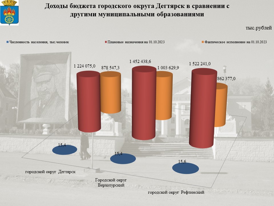 Сопоставимые параметры бюджетов городских округов на 01.07.2022