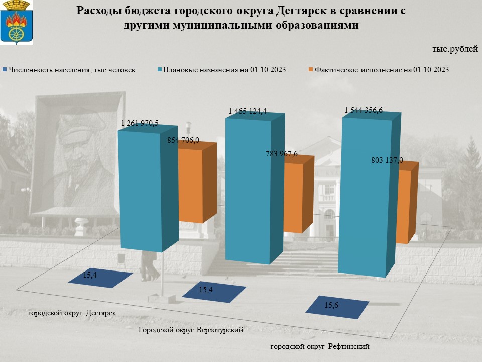 Сопоставимые параметры бюджетов городских округов на 01.07.2022