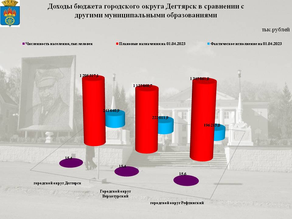 Сопоставимые параметры бюджетов городских округов на 01.04.2022