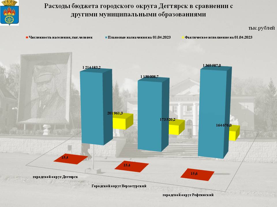 Сопоставимые параметры бюджетов городских округов на 01.04.2022