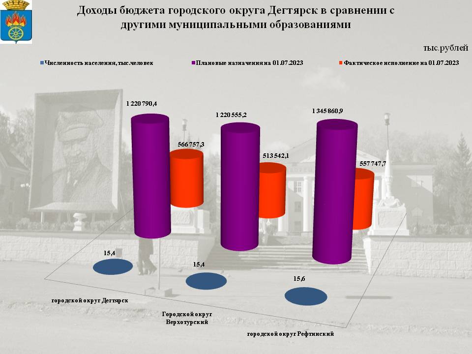 Сопоставимые параметры бюджетов городских округов на 01.07.2023