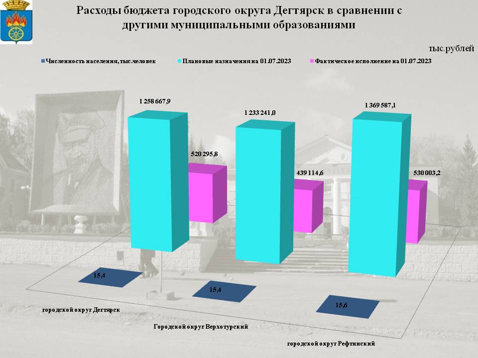 Сопоставимые параметры бюджетов городских округов на 01.07.2023