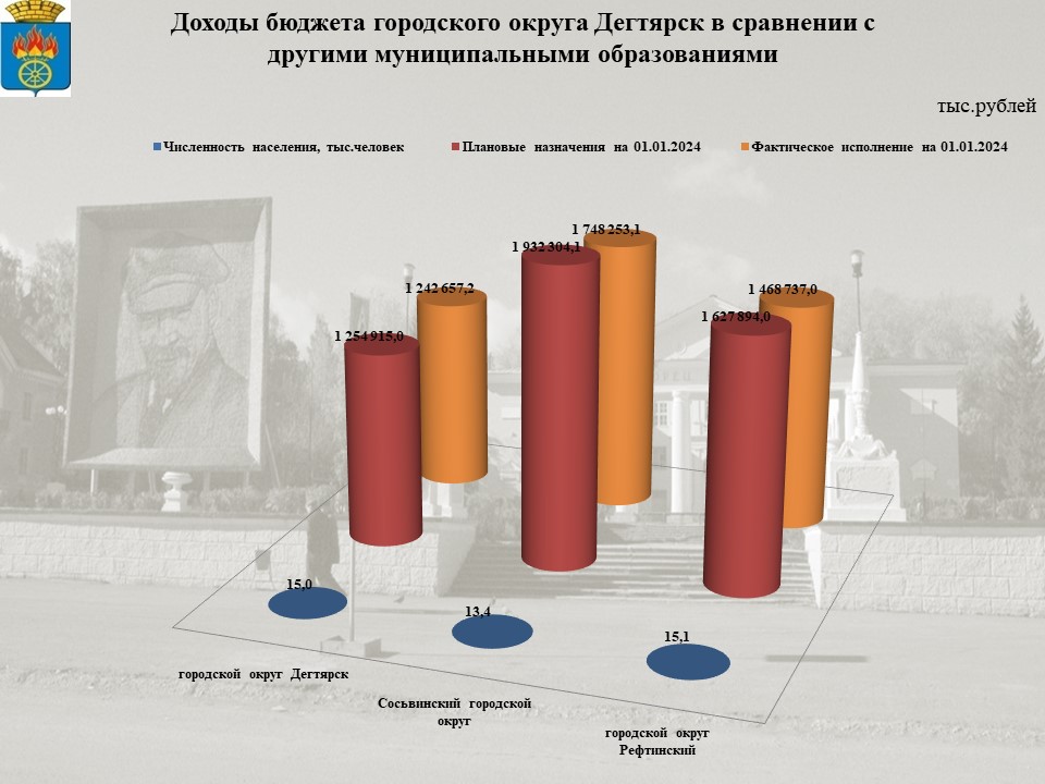 Сопоставимые параметры бюджетов городских округов на 01.04.2022