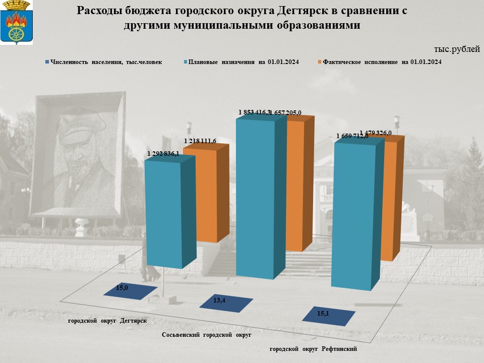 Сопоставимые параметры бюджетов городских округов на 01.04.2022