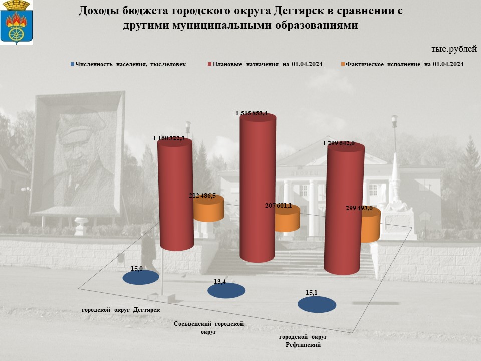 Сопоставимые параметры бюджетов городских округов на 01.04.2022