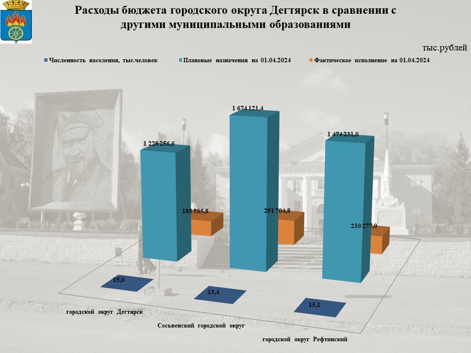 Сопоставимые параметры бюджетов городских округов на 01.04.2022