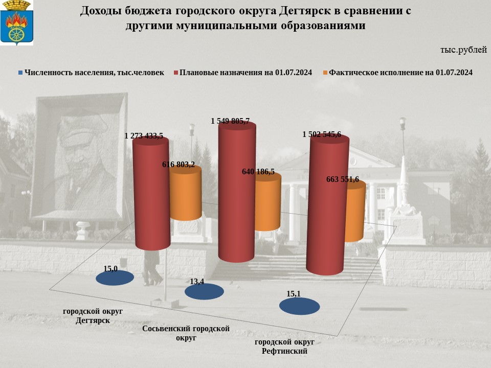 Сопоставимые параметры бюджетов городских округов на 01.07.2024