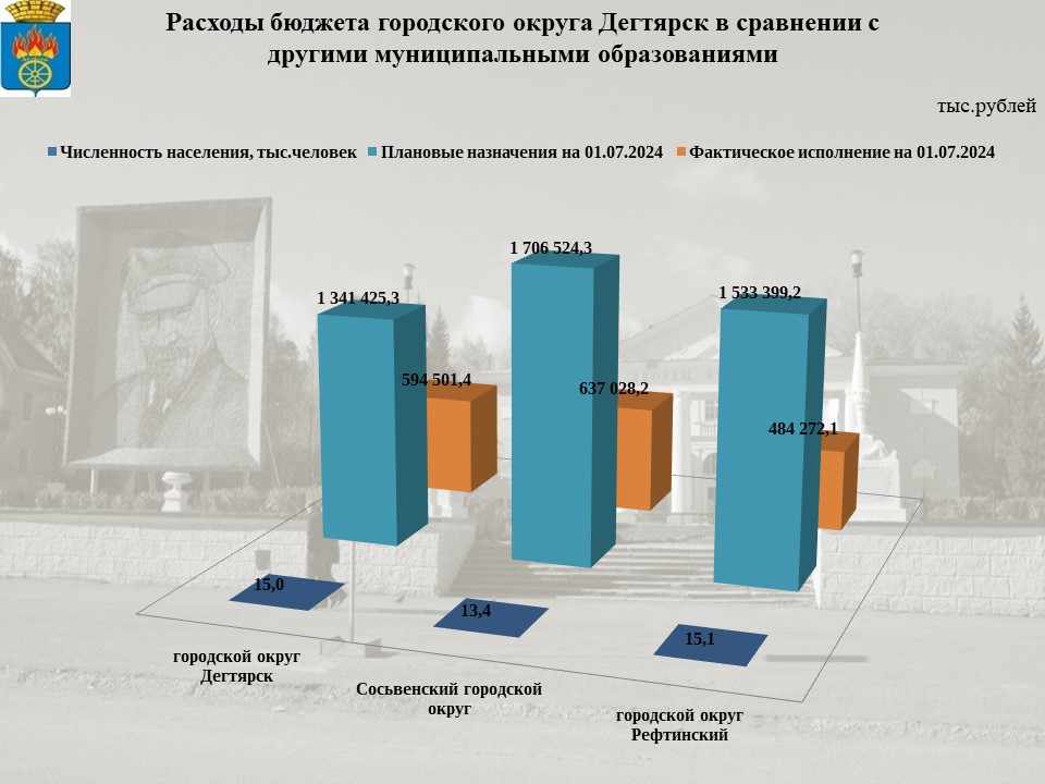 Сопоставимые параметры бюджетов городских округов на 01.07.2024