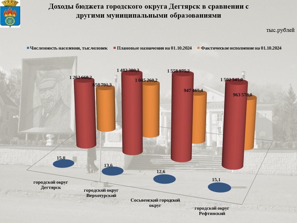 Сопоставимые параметры бюджетов городских округов на 01.10.2024