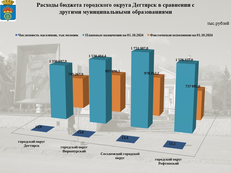 Сопоставимые параметры бюджетов городских округов на 01.10.2024